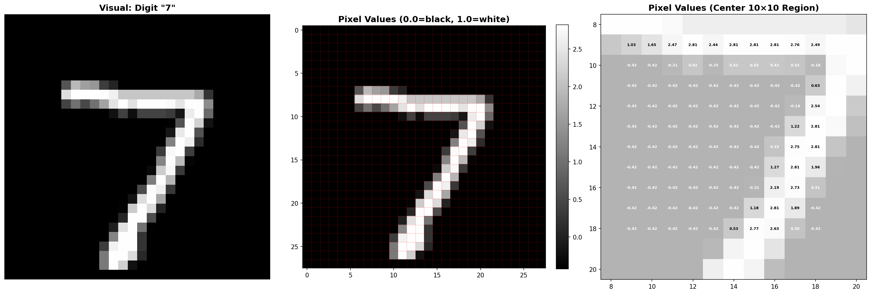 A handwritten 7 from MNIST shown as a 28×28 image beside its grid of raw pixel values between 0 and 1.