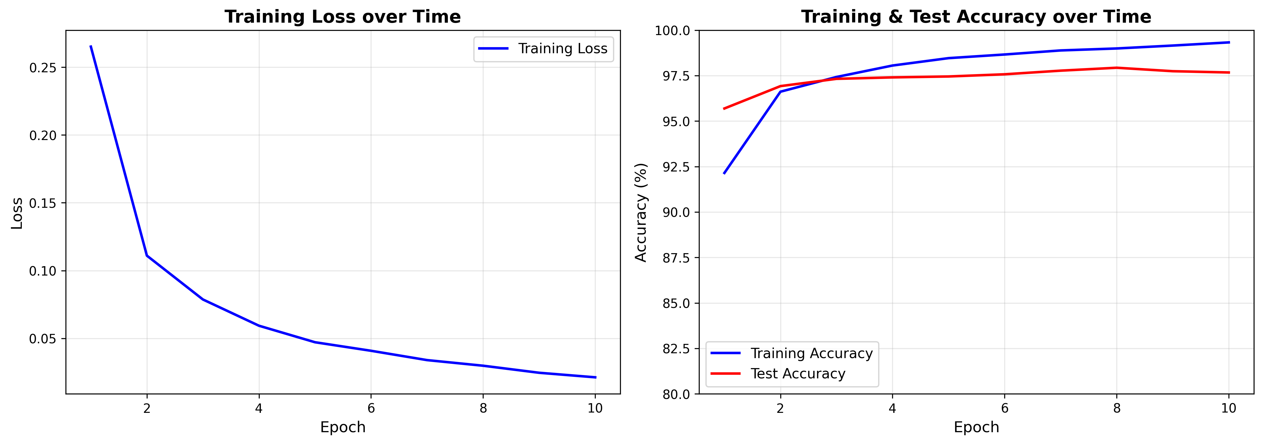 Two plots: training loss falling from 0.27 to 0.02 over ten epochs, and accuracy curves where training accuracy climbs past 99% while test accuracy plateaus near 97.5%.