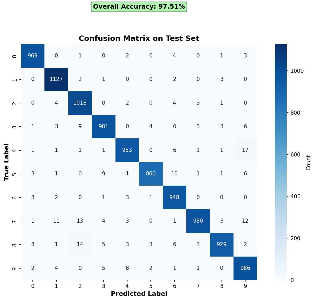 A 10×10 confusion matrix on the MNIST test set with a strong diagonal; the largest off-diagonal counts are 4 predicted as 9 seventeen times, 8 as 2 fourteen times, and 7 as 2 thirteen times.